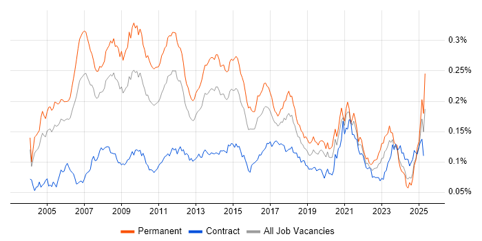 Job vacancy trend for Marketing Manager in the UK Job vacancy trend for Marketing Manager in the UK