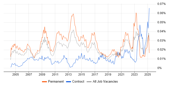 Job vacancy trend for Marketing Mix in the UK Job vacancy trend for Marketing Mix in the UK