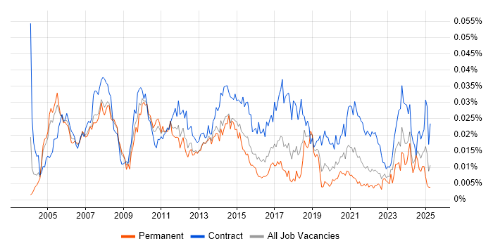 Job vacancy trend for Marketing Project Manager in the UK Job vacancy trend for Marketing Project Manager in the UK