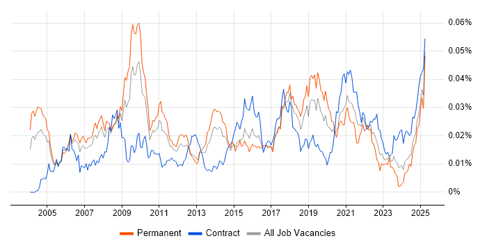 Job vacancy trend for Marketing Specialist in the UK Job vacancy trend for Marketing Specialist in the UK