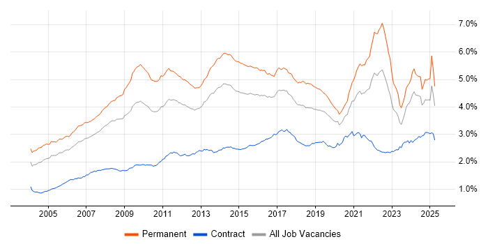 Job vacancy trend for Marketing in the UK Job vacancy trend for Marketing in the UK