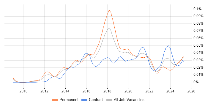 Job vacancy trend for Marketo in the UK