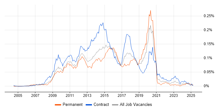 Job vacancy trend for Markit EDM in the UK