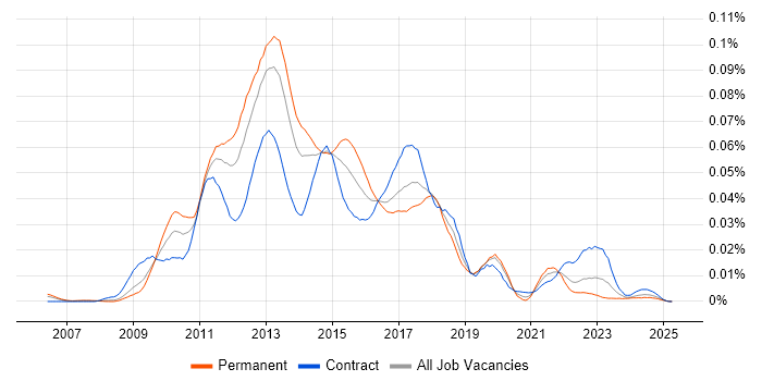 Job vacancy trend for MarkLogic in the UK Job vacancy trend for MarkLogic in the UK