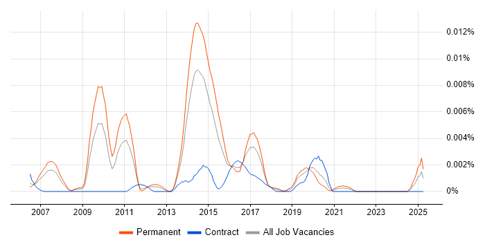 Job vacancy trend for Markov Chain in the UK Job vacancy trend for Markov Chain in the UK