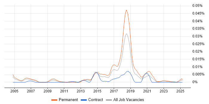 Job vacancy trend for Markov Model in the UK