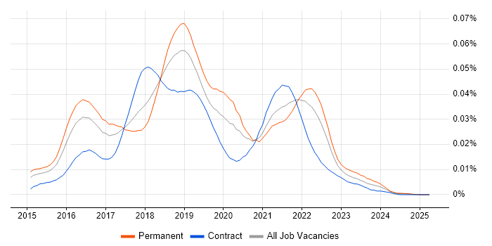 Job vacancy trend for Marvel in the UK Job vacancy trend for Marvel in the UK