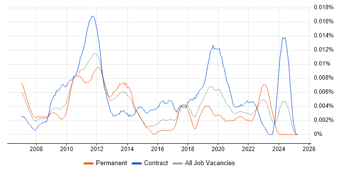 Job vacancy trend for Mashup in the UK Job vacancy trend for Mashup in the UK