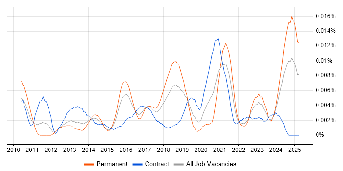 Job vacancy trend for MassTransit in the UK