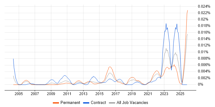 Master Data Administrator job vacancy trend in the UK