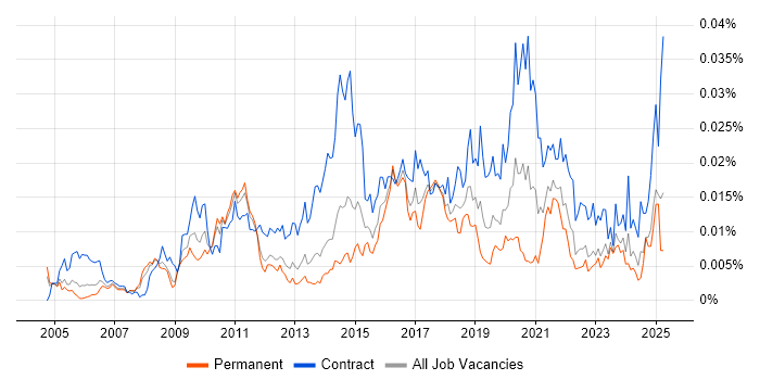 Job vacancy trend for Master Data Analyst in the UK Job vacancy trend for Master Data Analyst in the UK