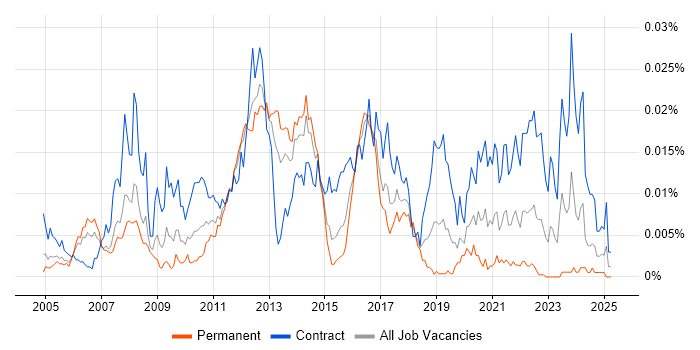 Job vacancy trend for Master Data Consultant in the UK Job vacancy trend for Master Data Consultant in the UK