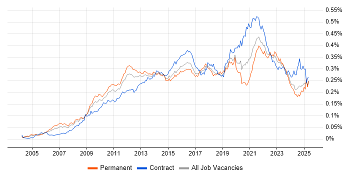 Job vacancy trend for Master Data Management in the UK Job vacancy trend for Master Data Management in the UK
