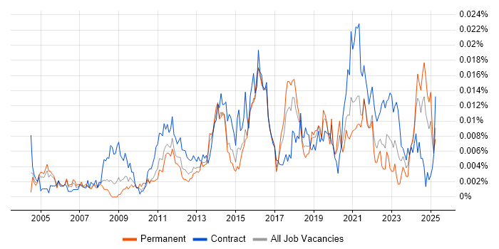 Job vacancy trend for Master Data Manager in the UK Job vacancy trend for Master Data Manager in the UK