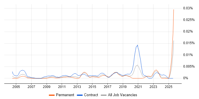 Job vacancy trend for Master Data Specialist in the UK Job vacancy trend for Master Data Specialist in the UK