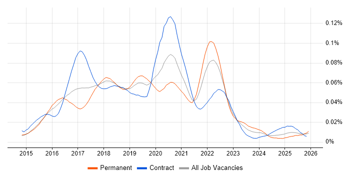 Material Design job vacancy trend in the UK