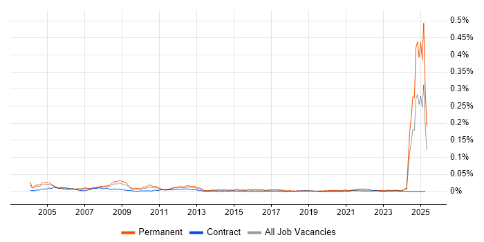 Job vacancy trend for Mathcad in the UK Job vacancy trend for Mathcad in the UK