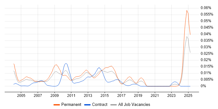 Job vacancy trend for Mathematica in the UK Job vacancy trend for Mathematica in the UK