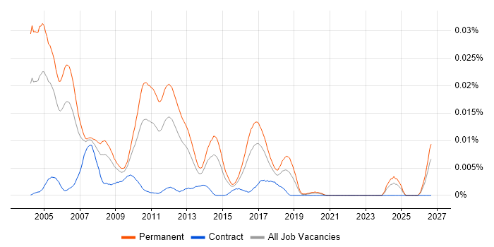 Mathematical Developer job vacancy trend in the UK