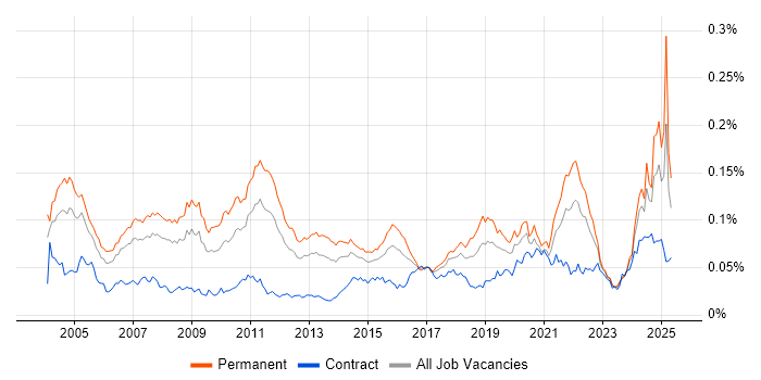 Job vacancy trend for Mathematical Modelling in the UK Job vacancy trend for Mathematical Modelling in the UK