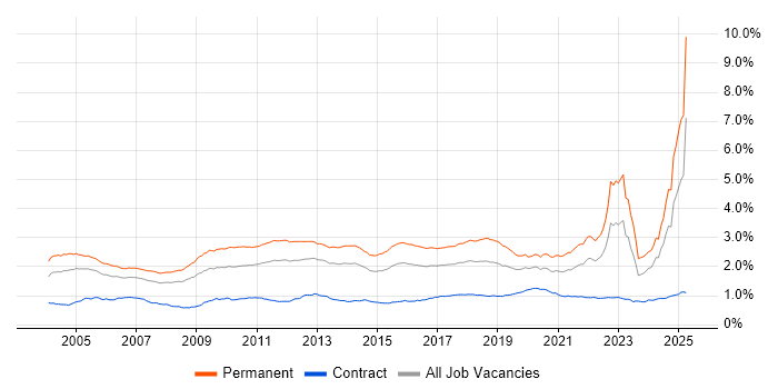 Job vacancy trend for Mathematics in the UK Job vacancy trend for Mathematics in the UK