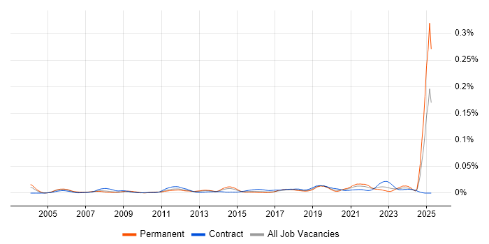 Job vacancy trend for MathWorks in the UK Job vacancy trend for MathWorks in the UK