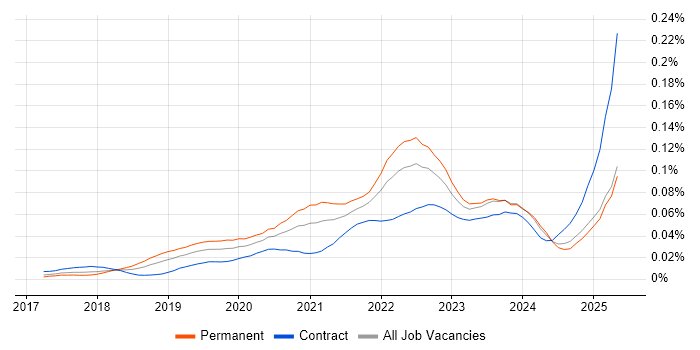 Job vacancy trend for Matillion in the UK Job vacancy trend for Matillion in the UK
