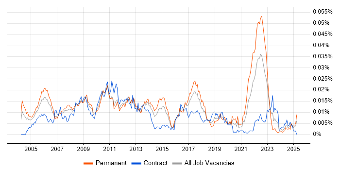 Job vacancy trend for MATLAB Engineer in the UK Job vacancy trend for MATLAB Engineer in the UK