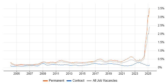 Job vacancy trend for MATLAB in the UK