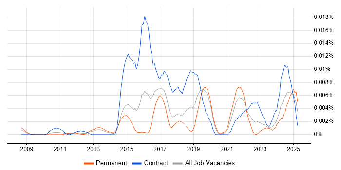 Job vacancy trend for Matomo in the UK Job vacancy trend for Matomo in the UK