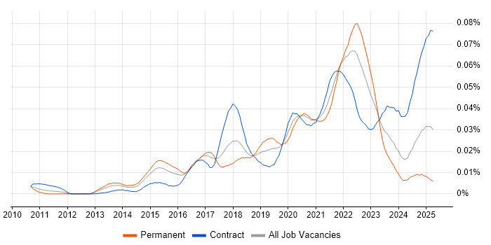 Job vacancy trend for Matplotlib in the UK Job vacancy trend for Matplotlib in the UK