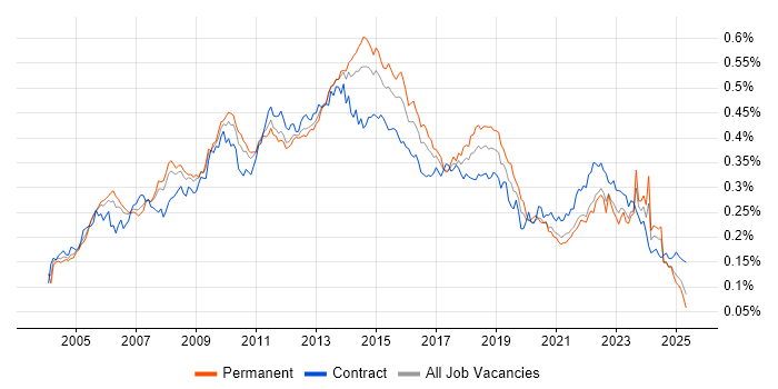 Job vacancy trend for Matrix Management in the UK Job vacancy trend for Matrix Management in the UK