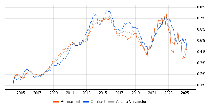 Job vacancy trend for Matrix Organization in the UK Job vacancy trend for Matrix Organization in the UK