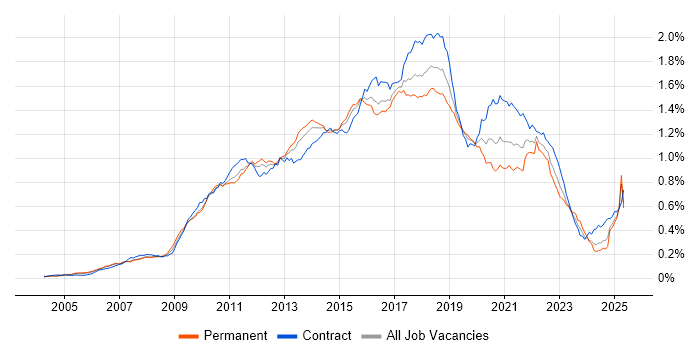 Job vacancy trend for Maven in the UK Job vacancy trend for Maven in the UK