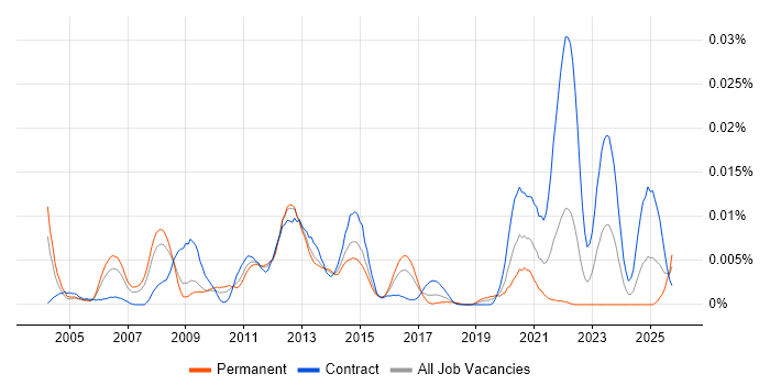 Mavenir job vacancy trend in the UK