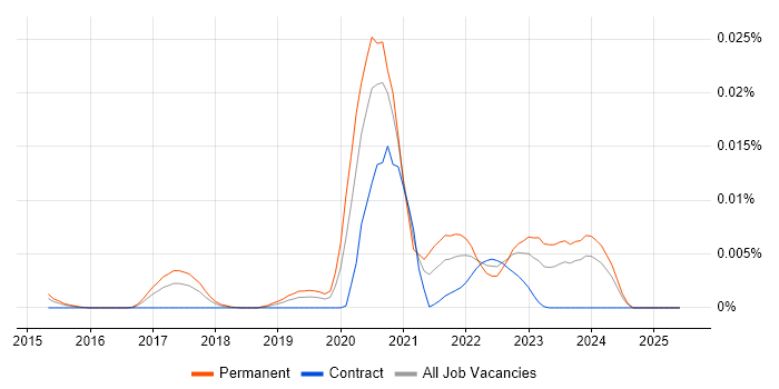 Job vacancy trend for Mavenlink in the UK