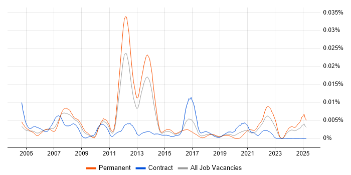 Job vacancy trend for MaxDB in the UK