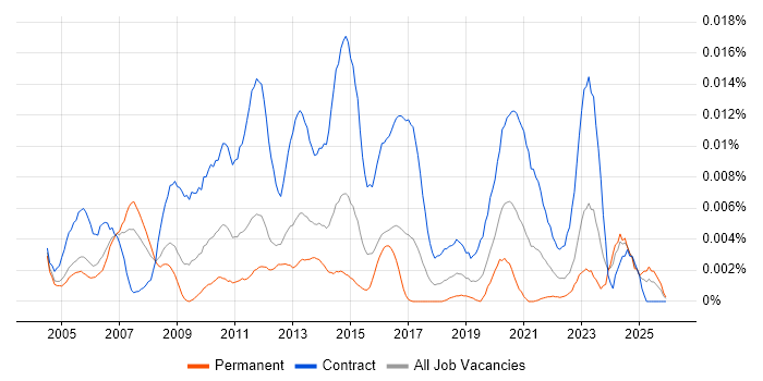Maximo Analyst job vacancy trend in the UK