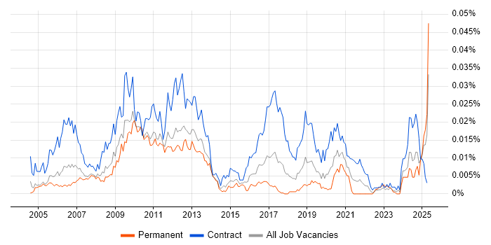 Job vacancy trend for Maximo Consultant in the UK Job vacancy trend for Maximo Consultant in the UK