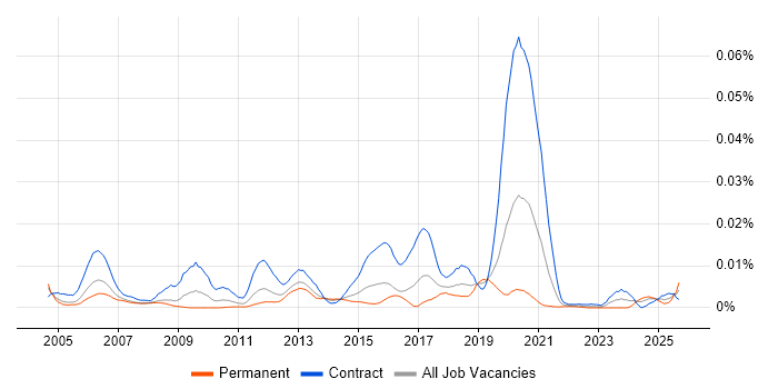 Maximo Developer job vacancy trend in the UK Maximo Developer job vacancy trend in the UK
