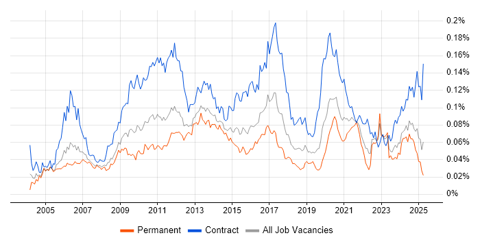 Job vacancy trend for Maximo in the UK