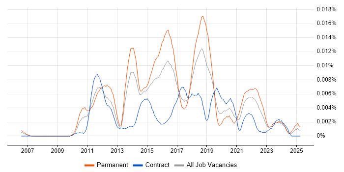 Job vacancy trend for Maxymiser in the UK Job vacancy trend for Maxymiser in the UK