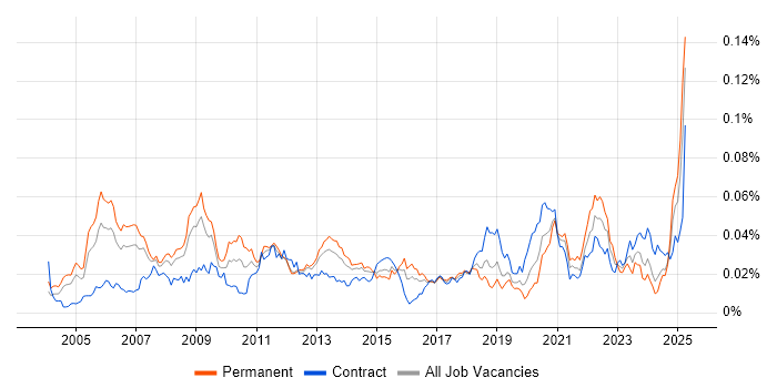Job vacancy trend for Maya in the UK
