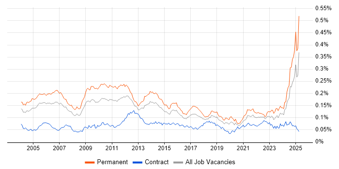 Job vacancy trend for MBA in the UK Job vacancy trend for MBA in the UK