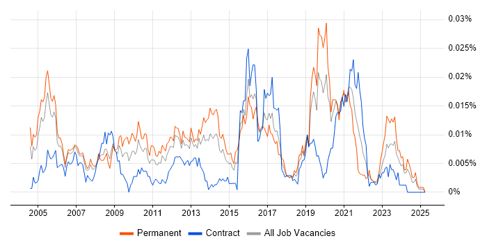 Job vacancy trend for MBCS in the UK Job vacancy trend for MBCS in the UK