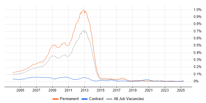 Job vacancy trend for MCAD in the UK Job vacancy trend for MCAD in the UK