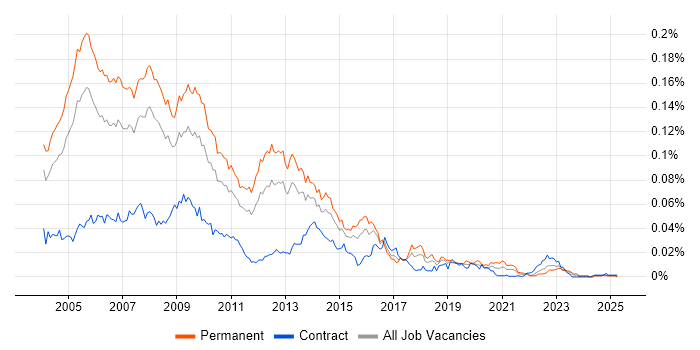 Job vacancy trend for MCDBA in the UK Job vacancy trend for MCDBA in the UK