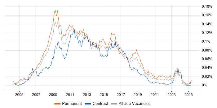 Job vacancy trend for MCDST in the UK Job vacancy trend for MCDST in the UK
