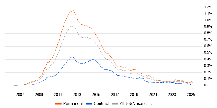 Job vacancy trend for MCITP in the UK