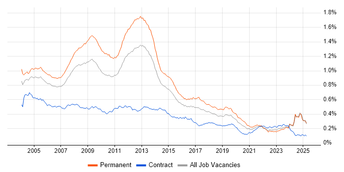 Job vacancy trend for MCP in the UK